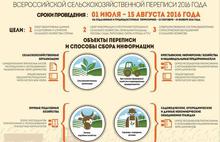 В 2016 году пройдет Всероссийская сельскохозяйственная перепись